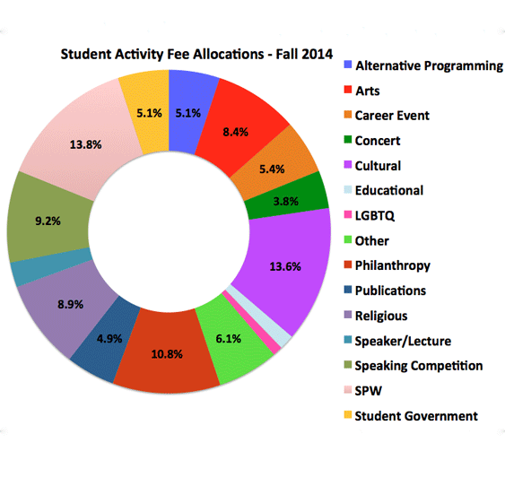Expenditure in fall 2014: The above pie chart from the BAC shows where the funds from the Student Activity Fee were allocated during the past semester.