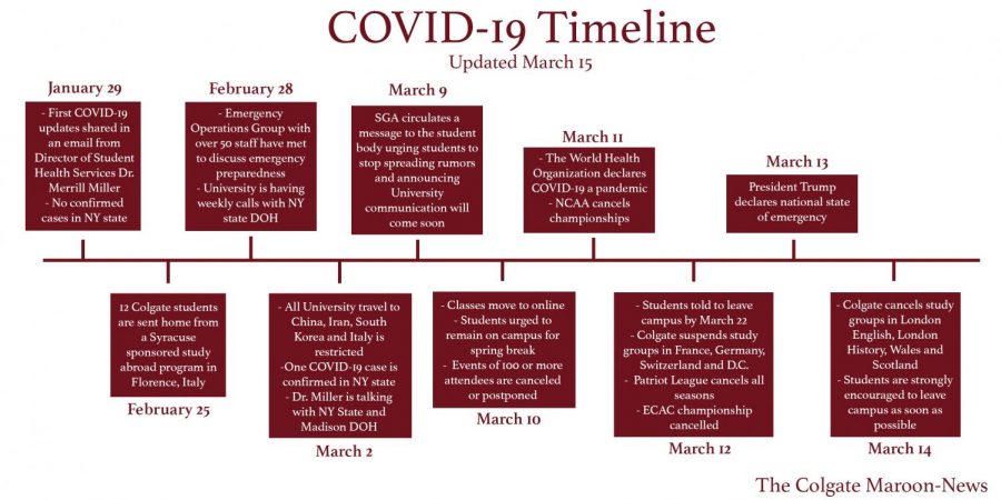 Timeline of Events Related to COVID-19